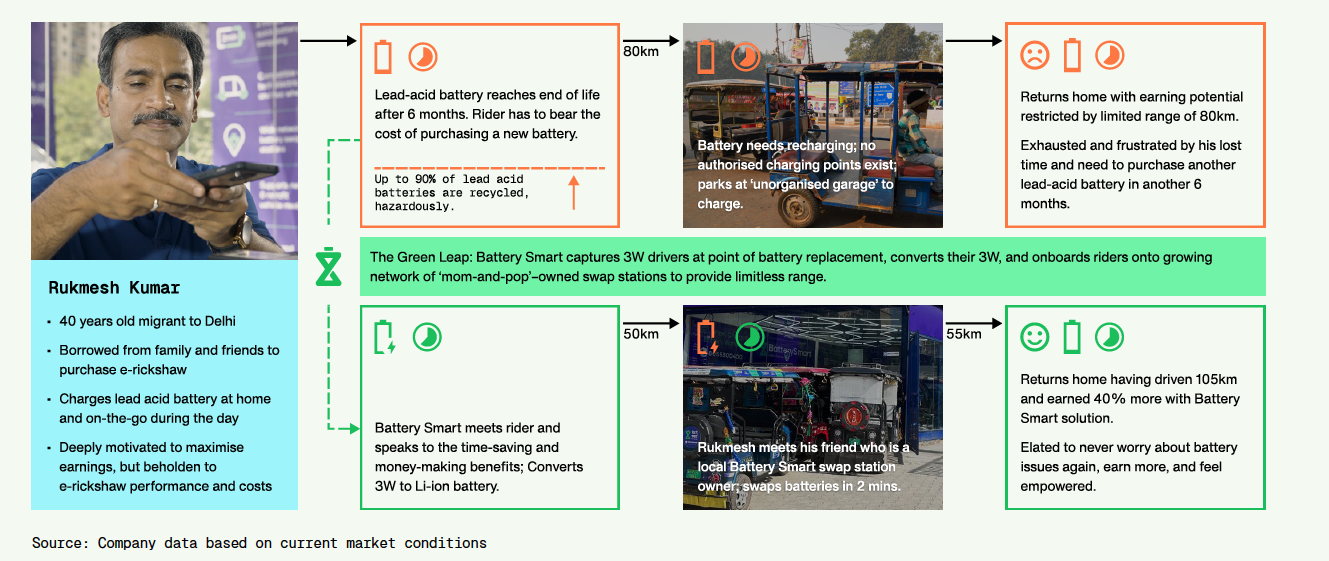 Battery Smart Impact | A Rider's Journey